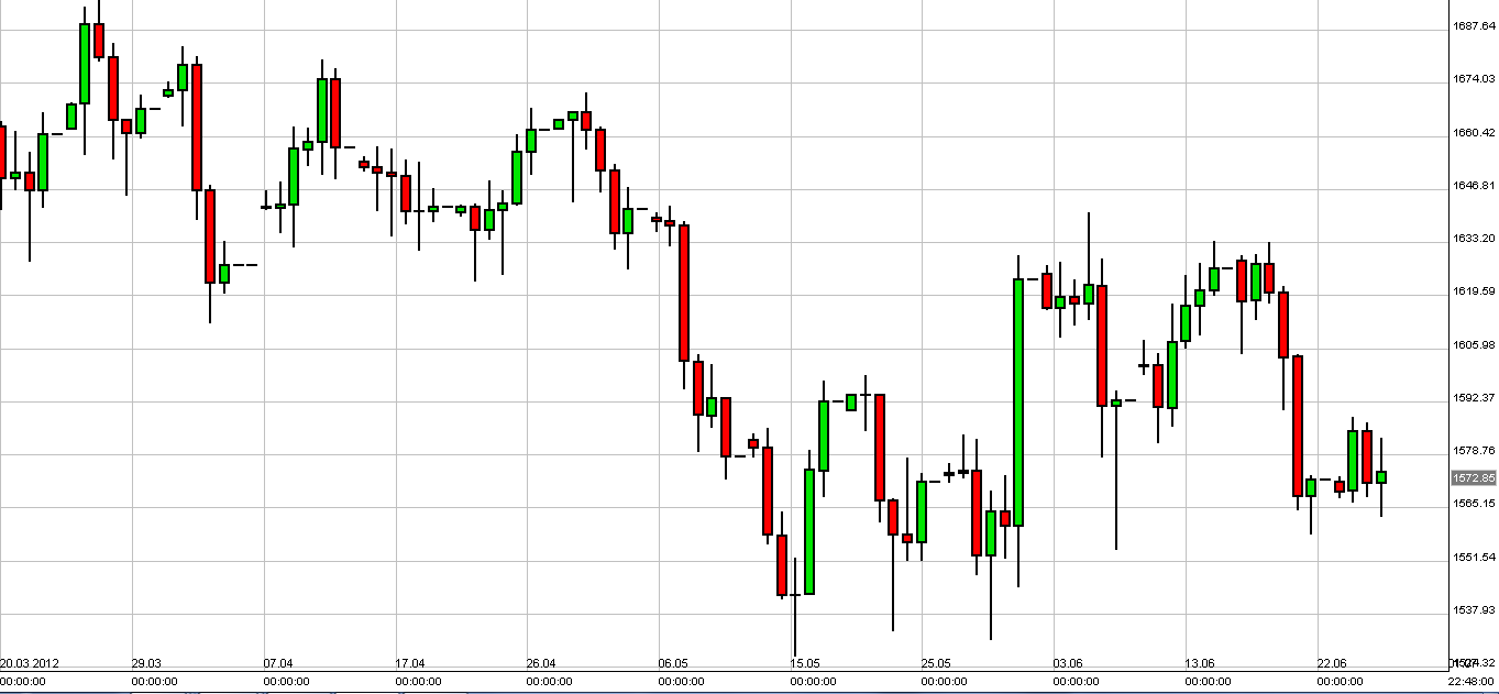 الرسم البياني لزوج الذهب مقابل الدولار الأمريكي الرسم البياني لزوج الذهب مقابل الدولار الأمريكي